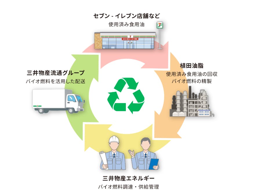 セブンと三井物産のバイオディーゼル燃料の配送トラックを使用する実証実験の概要